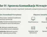 Plan komunikacji wewnętrznej przykład: filary (strategia, wsparcie kadry, prosty język, kultura) i narzędzia (portal, miesięcznik, newsletter, szkolenia).