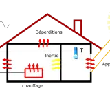 Schéma d'une maison illustrant la régulation thermique : apport solaire, déperditions, chauffage, inertie et thermomètres.