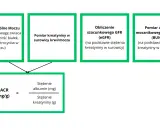 Schemat oceny funkcji nerek: badanie moczu, pomiar kreatyniny, obliczenie eGFR, pomiar BUN, UACR. Pomaga w diagnostyce stadia niewydolności nerek.