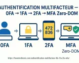 Illustration de l'évolution de l'authentification : OFA, 1FA (verrou), 2FA (téléphone avec code), MFA Zero-DOM (ordinateur avec badge de sécurité). La mfa sécurité renforce la protection.