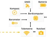 Schaltplan eines UAS-Fahrzeugs: Fernsteuerung, Telemetrie, GNSS, Kompass, Barometer, Bordcomputer, Batterie, Verteiler, Drehzahlregler, Motoren und Nutzlast.