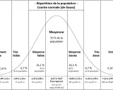 Courbe de Gauss illustrant la répartition de la population. La moyenne (50%) est au centre, avec des zones de moyenne faible/élevée, très faible/élevé, et extrêmement faible/élevé. Comprendre cette hpc définition est clé.