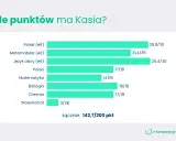Kasia zdobyła 142,7/200 punktów. Wykres pokazuje jej wyniki z przedmiotów, które będą brane pod uwagę przy rekrutacji do liceum.