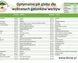 Tabela optymalnego pH gleby dla wybranych gatunków warzyw. Znajdziesz tu informacje o tym, jakie pH gleby jest najlepsze dla Twoich roślin.