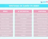 Tabla de ventanas de sueño para bebés. Un bebé de 9 meses, según la tabla, tiene 2 siestas y una ventana de sueño de 2:30 a 4 horas.