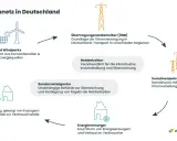 Das Stromnetz in Deutschland: Von Kraftwerken über Netzbetreiber bis zu Verbrauchern, ein komplexes Verbundnetz.