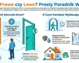 Drzwi prawe czy lewe? Ilustracja pokazuje, jak rozróżnić kierunek otwierania drzwi, uwzględniając ergonomię i bezpieczeństwo.