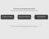 Schemat cyklu projektowania testów: analiza wymagań, scenariusze testowe, automatyzacja. Powtarzane przy zmianach w aplikacji.