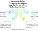 Schéma expliquant où placer unité extérieure climatisation : accessibilité, protection, circulation d'air et distance sont clés.