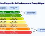 Tableau du DPE classant les logements de A à G selon leur consommation énergétique et leurs émissions de CO2. Un DPE élevé peut entraîner une augmentation du loyer.