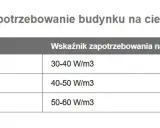 Tabela pokazuje zapotrzebowanie budynku na ciepło. Dla 60m2, moc pieca zależy od izolacji, np. 30-40 W/m3.