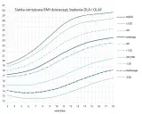 Siatka centylowa BMI dziewcząt, pokazująca jaki centyl odpowiada danej wadze i wiekowi, od niedowagi do otyłości.