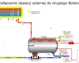 Schemat podłączenia kolektora słonecznego do bojlera. Ukazuje przepływ płynu solarnego (czerwony) i wody (niebieski) przez bojler, pompę i piec.