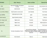 Tabla comparativa de síntomas. La tosferina en niños se caracteriza por tos persistente que puede agravarse y jarabes que no ayudan.