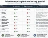 Tabela porównująca granit polerowany i płomieniowany. Płomieniowany granit jest idealny na zewnątrz, np. na tarasy i schody, zapewniając bezpieczeństwo.