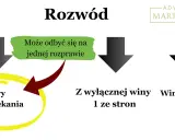 Rozwód ugodowy bez orzekania o winie może odbyć się na jednej rozprawie. Dowiedz się, co mówić na sprawie rozwodowej bez orzekania o winie.