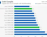Wykres porównuje czas kompilacji kodu na procesorach Ryzen i Intel. Ryzen 7 3700X wypada najlepiej.