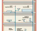 Schemat instalacji kanalizacyjnej. Widoczny jest pion kanalizacyjny, podłączenia urządzeń sanitarnych, syfon, kratka ściekowa i zawór napowietrzający. Brak odpowietrzenia pionu może powodować problemy.