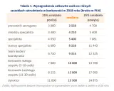 Ile zarabia pracownik banku? Poznaj realne pensje i benefity