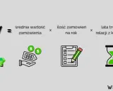 CLV = średnia wartość zamówienia x ilość zamówień na rok x lata trwania relacji z klientem. Wskaźnik ten pomaga w analizie, podobnie jak baselinker index.