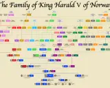 Släktträd för Norges kung Harald V, visar hans barnbarn och barnbarnsbarn.