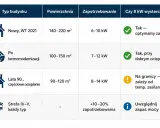 Tabela porównuje zapotrzebowanie na moc dla pomp ciepła w zależności od typu budynku i jego powierzchni. Dofinansowanie na pompę ciepła może zależeć od tych parametrów.