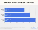 Ile kosztuje wynajem koparki? Aktualne ceny i ukryte opłaty