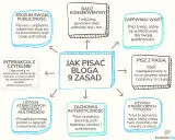 Grafika przedstawia mapę myśli "Jak pisać bloga - 9 zasad". Wpis na blogu po angielsku powinien być wartościowy i angażujący.