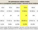Tabela pokazuje, jak nadpłaty wpływają na skrócenie okresu kredytowania i zmniejszenie kosztów. Przy nadpłacie 250 zł miesięcznie, okres kredytowania skraca się o 99 miesięcy.