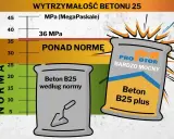 Dwa worki betonu: jeden "według normy", drugi "B25 plus" z napisem "Bardzo mocny". Wykres pokazuje wytrzymałość betonu, gdzie "cement portlandzki" jest kluczowy.