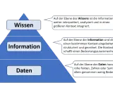 Pyramide zeigt Daten, Information und Wissen. Daten sind rohe Fakten, Information ist kontextualisiert, Wissen ist interpretiert.