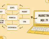 Schemat przedstawia elementy marketing mix 7p: zespół, procesy, produkt, promocja, cena, dystrybucja i świadectwo materialne.