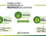 Diagrama sobre cómo acompañar la frustración infantil. Muestra líneas preventiva y reactiva, con consejos para cada una.
