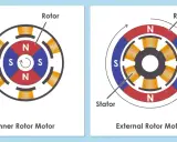 Alles über DC Motoren: Funktionsweise, Typen und Anwendungen erklärt