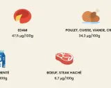 Le foie est le champion de la vitamine K2, suivi par l'Edam et le poulet. D'autres aliments comme le jaune d'œuf et le lait fermenté en contiennent aussi.