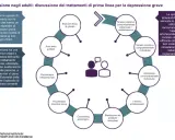 Schema su come curare la depressione: terapie, farmaci, esercizio fisico e supporto psicologico.