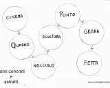 Diagramma con cerchi contenenti parole come "Cinema", "Quadro", "Scultura", "Punto", "Grana", "Nocciolo", "Fetta". Titolo: "Nomi concreti e astratti".
