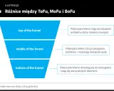 Schemat lejka marketingowego: ToFu (świadomość problemu), MoFu (rozważanie rozwiązań) i BoFu (decyzja o zakupie).