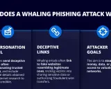 Grafik erklärt, wie Whaling Phishing funktioniert: gefälschte E-Mails, irreführende Links und das Ziel, Daten oder Geld zu stehlen.