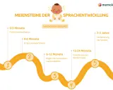 Meilensteine der Sprachentwicklung: Von früher Kommunikation bis zur Verfeinerung der Sprache bei 3 Jahren.