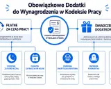 Schemat obowiązkowych dodatków do wynagrodzenia w Kodeksie Pracy: dodatki za nadgodziny, porę nocną, dni wolne, a także świadczenia jak odprawy.