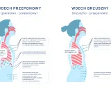 Ilustracja pokazuje dwa rodzaje wdechu: piersiowo-przeponowy i brzuszno-przeponowy. W obu przypadkach kluczowe jest **oddychanie przeponowe**, które angażuje przeponę do głębszego wdechu.