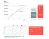 Vergleich von Glas-Folie und Glas-Glas-Modulen: Ertrag, Garantien und langfristige Vorteile. Die Grafik zeigt, dass Glas-Glas-Module höhere Erträge und längere Garantien bieten, was sich positiv auf die Photovoltaik Kosten pro m² auswirkt.