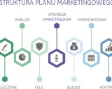 Schemat struktury planu marketingowego: analiza, strategia, budżet, cele, harmonogram i kontrola. To dobry plan marketingowy przykład.