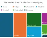Weltweiter Strommix: Kohle dominiert, aber erneuerbare Energien Projekte wie Windkraft und Photovoltaik wachsen.