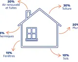 Schéma d'une maison montrant les pertes de chaleur : 30% toiture, 20% murs, 20% air, 15% fenêtres, 10% sols, 5% ponts thermiques. Cela explique que veut dire thermique.
