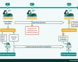 Schéma illustrant le parcours d'investisseurs, de la souscription de parts à la société de portage, avec des implications sur la réduction d'impôts et la location d'actifs industriels.