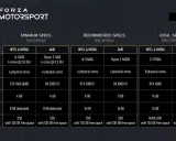 Tabela wymagań sprzętowych Forza Motorsport: minimum, rekomendowane i idealne ustawienia dla kart Intel/Nvidia i AMD.