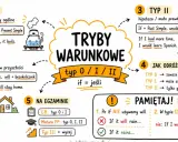 Mind map o trybach warunkowych: typ 0 (fakty), typ I (realny warunek), typ II (hipoteza). Podano przykłady zdań i zasady użycia.
