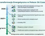 Oś czasu transformacji energetycznej w Polsce: 2026, 2027+, Long term.